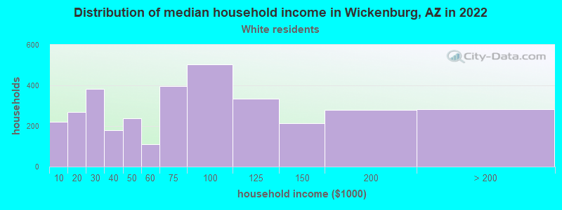 Distribution of median household income in Wickenburg, AZ in 2022