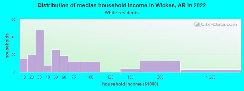 Distribution of median household income in Wickes, AR in 2022