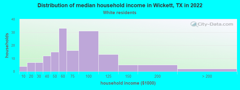 Distribution of median household income in Wickett, TX in 2022