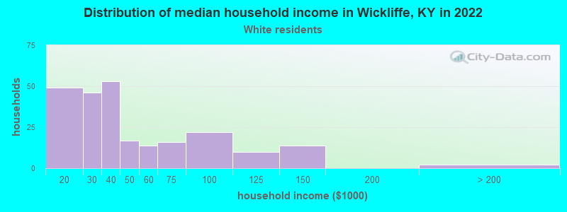 Distribution of median household income in Wickliffe, KY in 2022