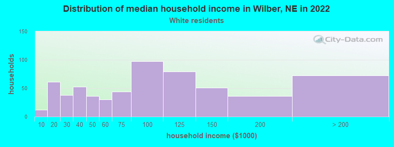 Distribution of median household income in Wilber, NE in 2022