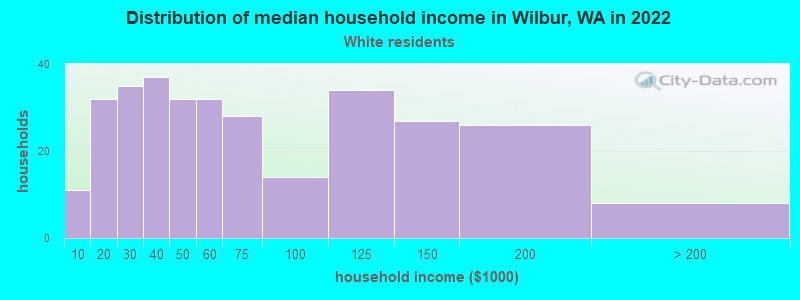 Distribution of median household income in Wilbur, WA in 2022