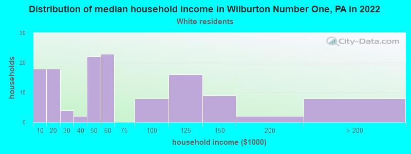 Distribution of median household income in Wilburton Number One, PA in 2022