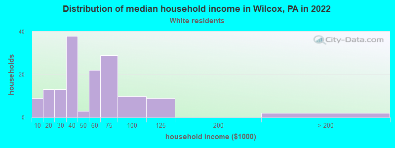 Distribution of median household income in Wilcox, PA in 2022