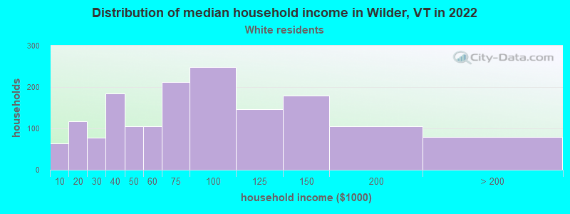Distribution of median household income in Wilder, VT in 2022