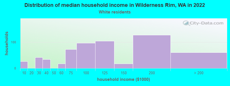 Distribution of median household income in Wilderness Rim, WA in 2022