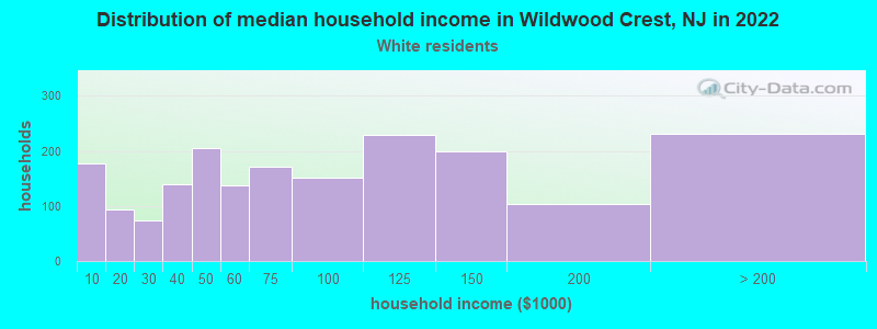 Distribution of median household income in Wildwood Crest, NJ in 2022