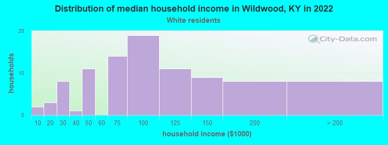 Distribution of median household income in Wildwood, KY in 2022