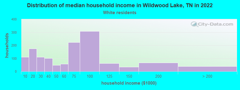 Distribution of median household income in Wildwood Lake, TN in 2022