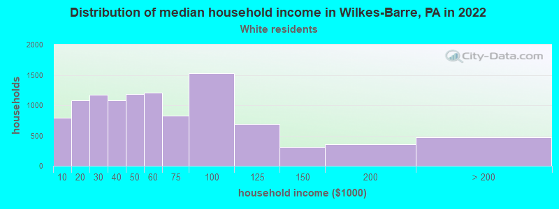 Distribution of median household income in Wilkes-Barre, PA in 2022