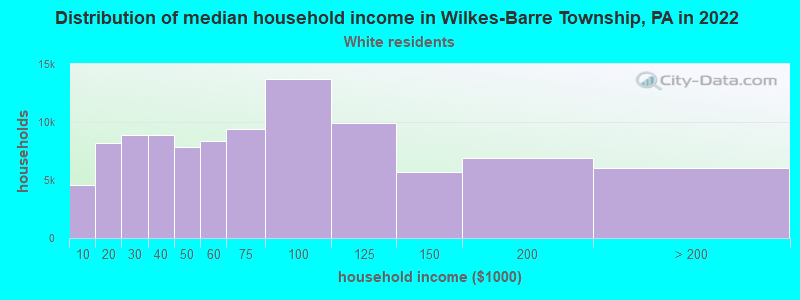 Distribution of median household income in Wilkes-Barre Township, PA in 2022