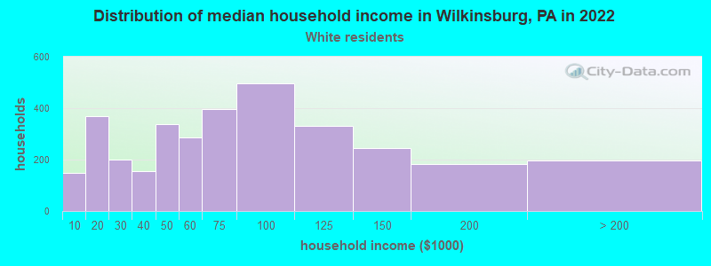 Distribution of median household income in Wilkinsburg, PA in 2022