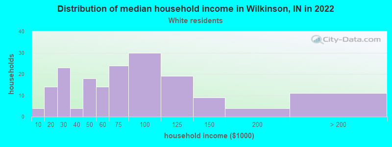 Distribution of median household income in Wilkinson, IN in 2022