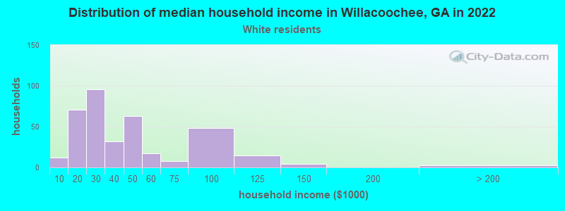 Distribution of median household income in Willacoochee, GA in 2022