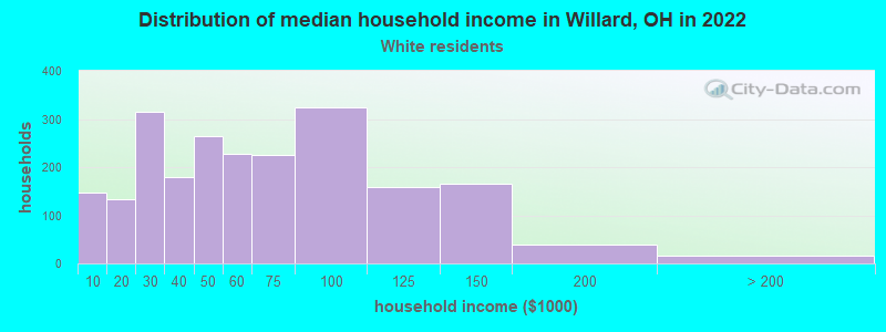 Distribution of median household income in Willard, OH in 2022