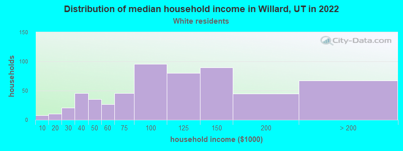 Distribution of median household income in Willard, UT in 2022