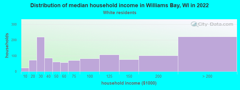 Distribution of median household income in Williams Bay, WI in 2022
