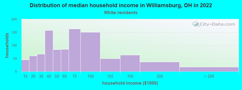 Distribution of median household income in Williamsburg, OH in 2022