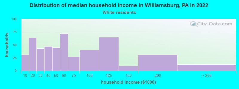 Distribution of median household income in Williamsburg, PA in 2022