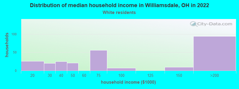 Distribution of median household income in Williamsdale, OH in 2022