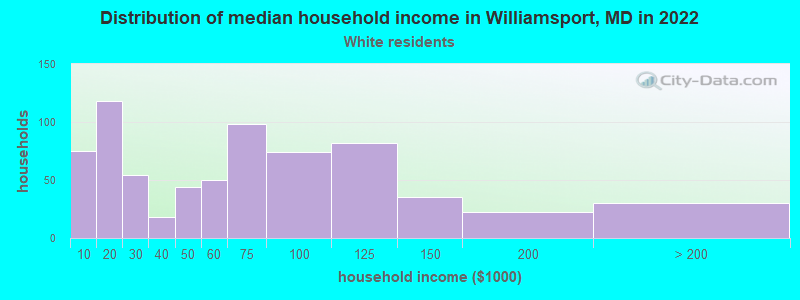 Distribution of median household income in Williamsport, MD in 2022