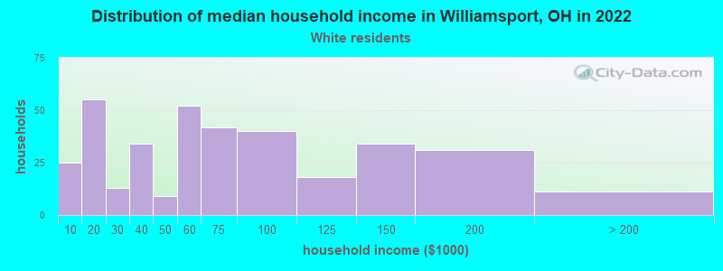 Distribution of median household income in Williamsport, OH in 2022