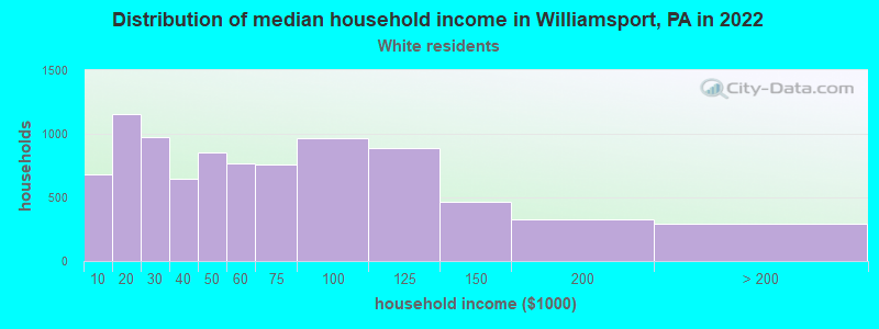 Distribution of median household income in Williamsport, PA in 2022