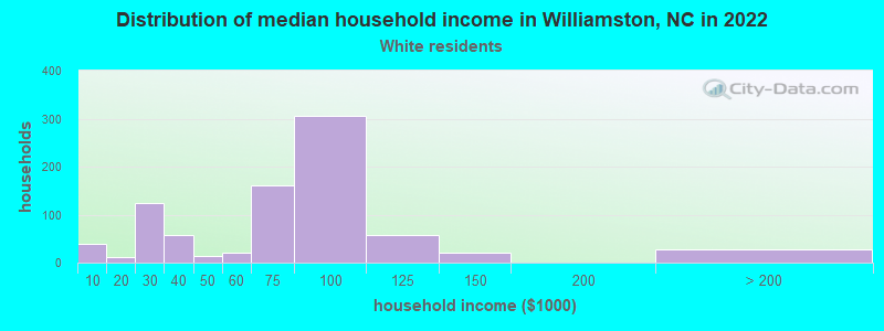 Distribution of median household income in Williamston, NC in 2022
