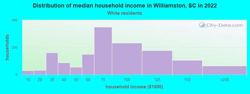 Distribution of median household income in Williamston, SC in 2022