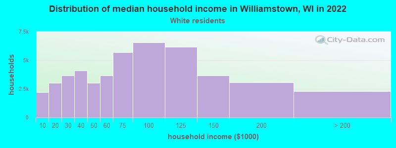 Distribution of median household income in Williamstown, WI in 2022