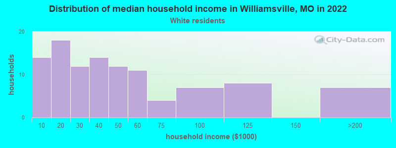 Distribution of median household income in Williamsville, MO in 2022