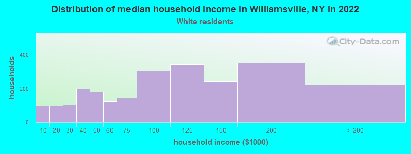 Distribution of median household income in Williamsville, NY in 2022