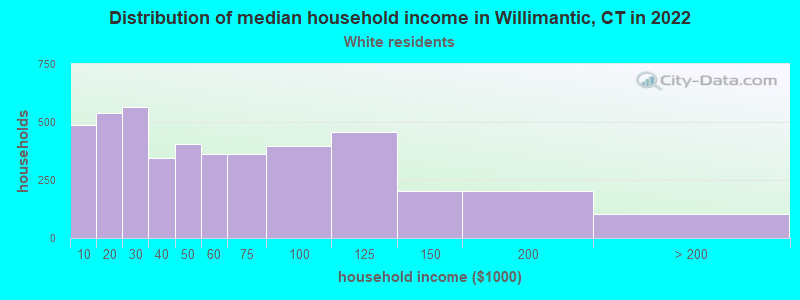 Distribution of median household income in Willimantic, CT in 2022
