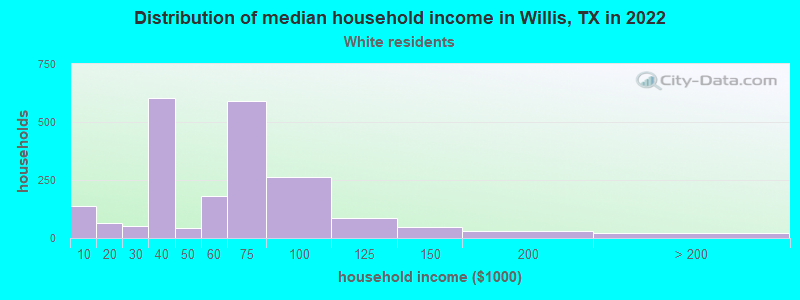 Distribution of median household income in Willis, TX in 2022