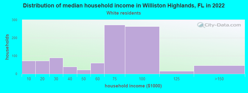 Distribution of median household income in Williston Highlands, FL in 2022