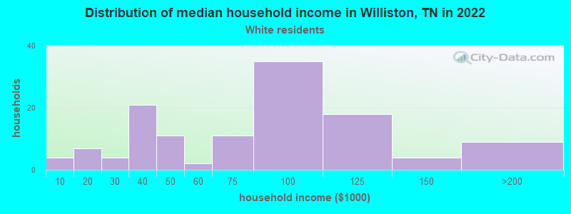 Distribution of median household income in Williston, TN in 2022