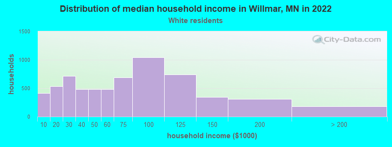 Distribution of median household income in Willmar, MN in 2022