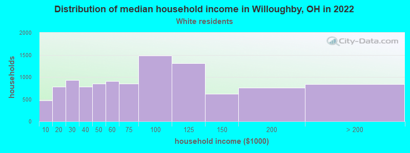 Distribution of median household income in Willoughby, OH in 2022