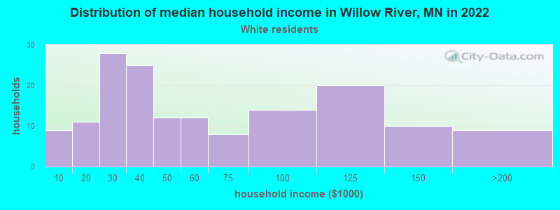 Distribution of median household income in Willow River, MN in 2022
