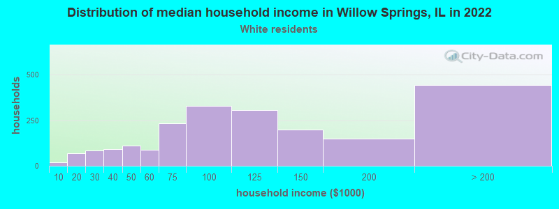 Distribution of median household income in Willow Springs, IL in 2022