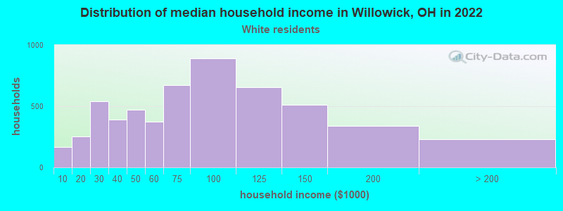 Distribution of median household income in Willowick, OH in 2022