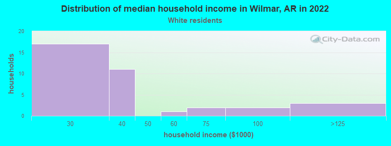 Distribution of median household income in Wilmar, AR in 2022