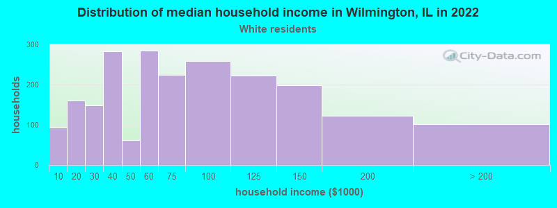 Distribution of median household income in Wilmington, IL in 2022