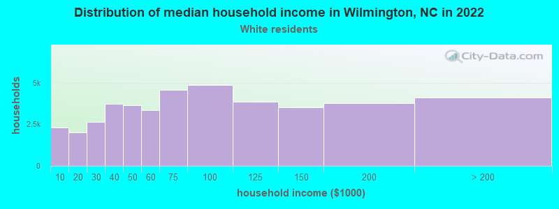 Distribution of median household income in Wilmington, NC in 2022