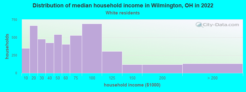Distribution of median household income in Wilmington, OH in 2022