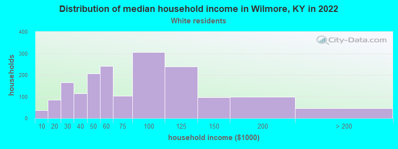 Distribution of median household income in Wilmore, KY in 2022