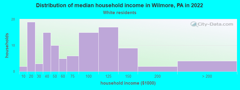 Distribution of median household income in Wilmore, PA in 2022