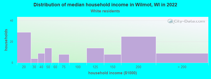 Distribution of median household income in Wilmot, WI in 2022