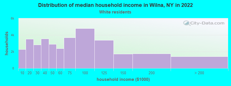Distribution of median household income in Wilna, NY in 2022