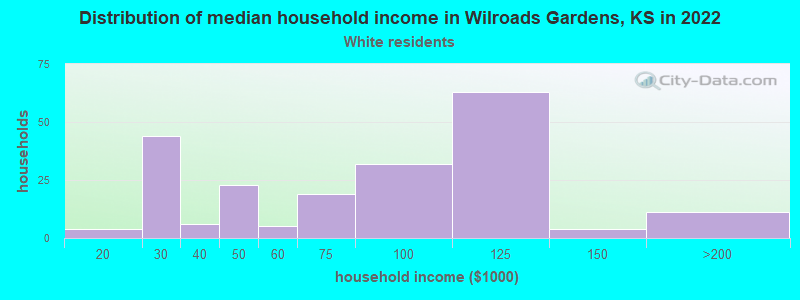 Distribution of median household income in Wilroads Gardens, KS in 2022
